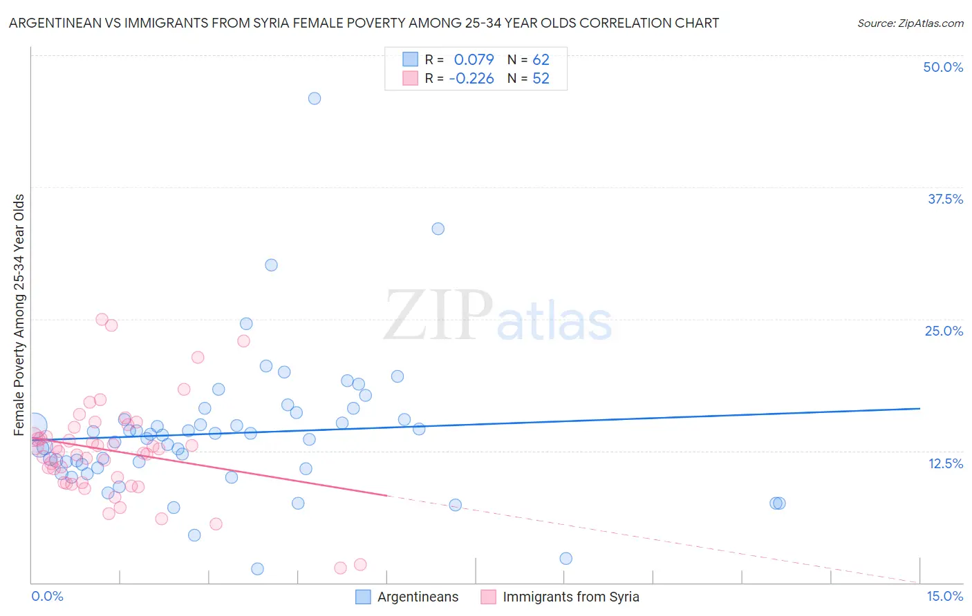 Argentinean vs Immigrants from Syria Female Poverty Among 25-34 Year Olds