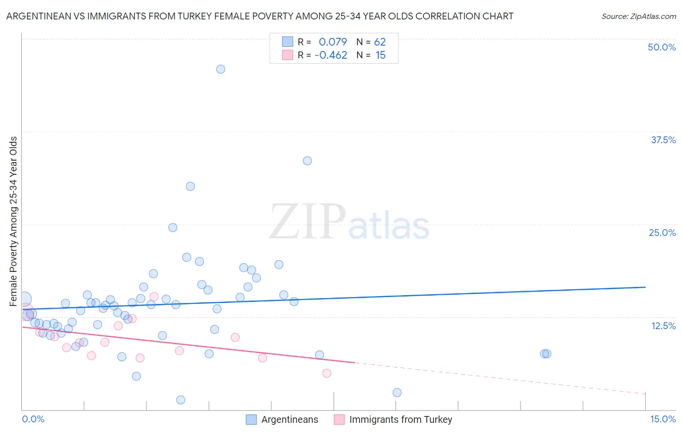 Argentinean vs Immigrants from Turkey Female Poverty Among 25-34 Year Olds