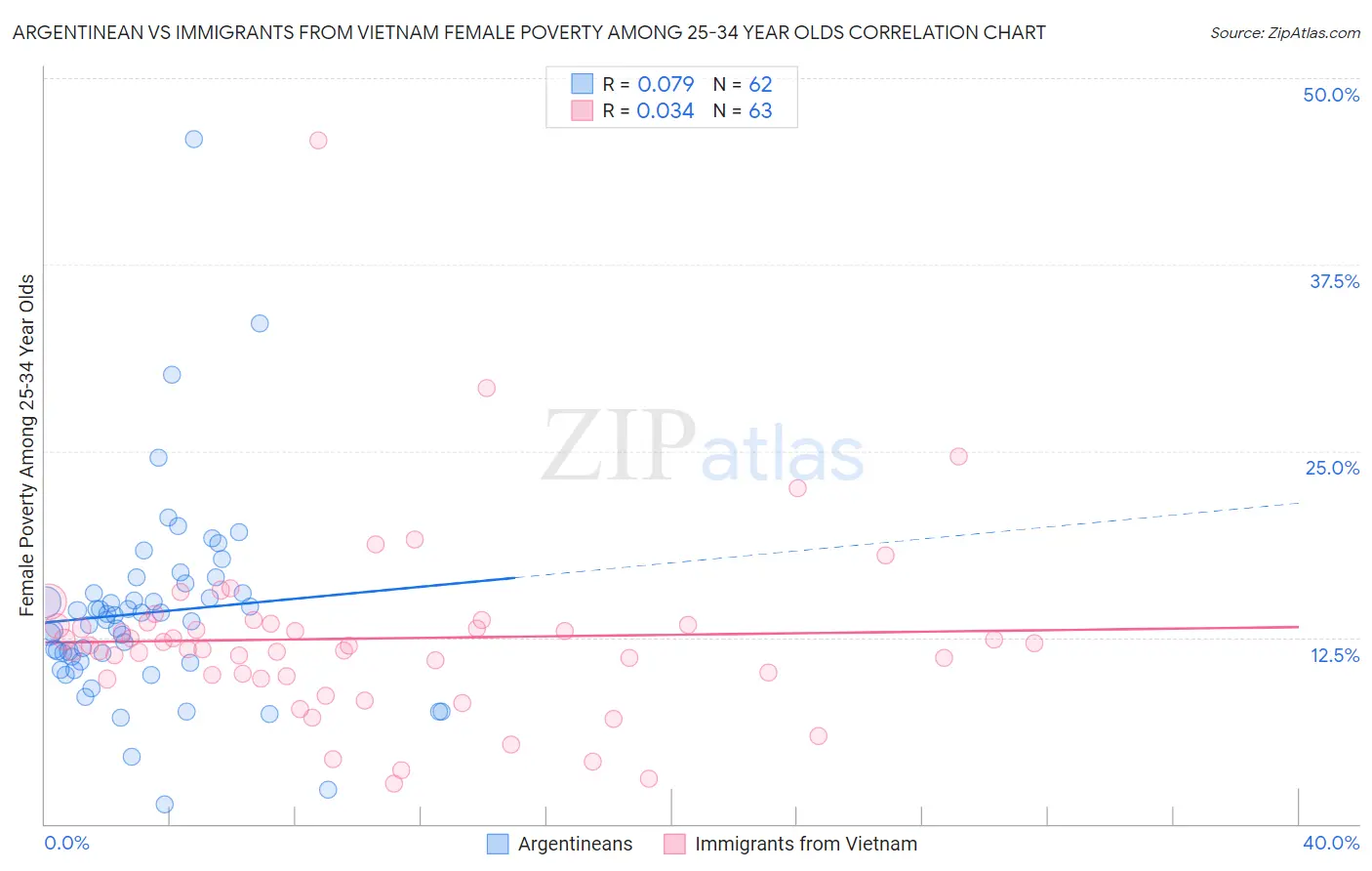 Argentinean vs Immigrants from Vietnam Female Poverty Among 25-34 Year Olds