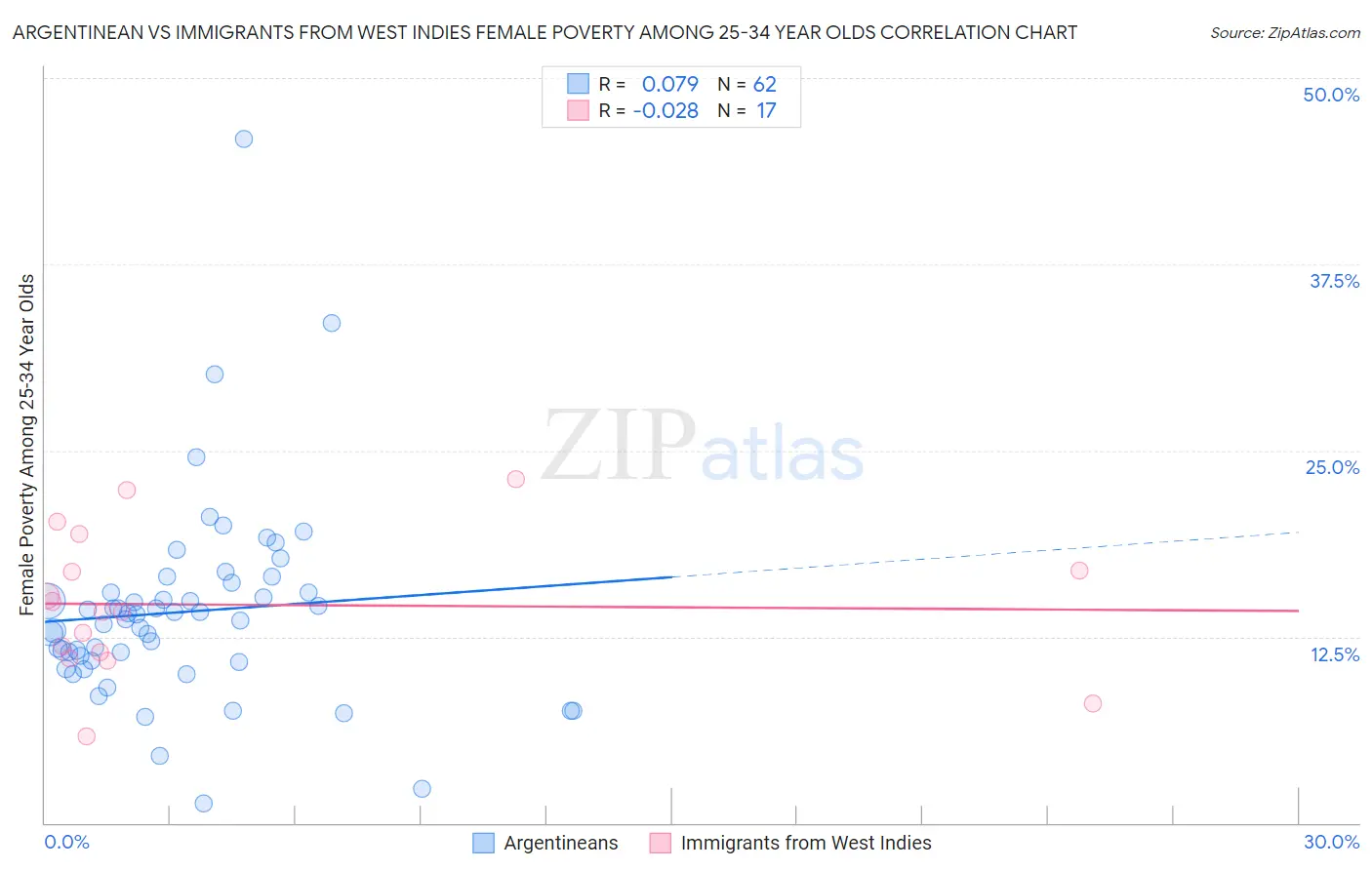 Argentinean vs Immigrants from West Indies Female Poverty Among 25-34 Year Olds