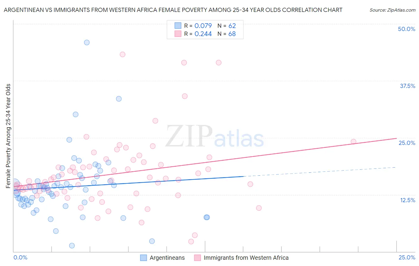 Argentinean vs Immigrants from Western Africa Female Poverty Among 25-34 Year Olds