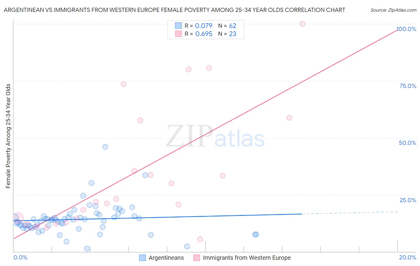 Argentinean vs Immigrants from Western Europe Female Poverty Among 25-34 Year Olds