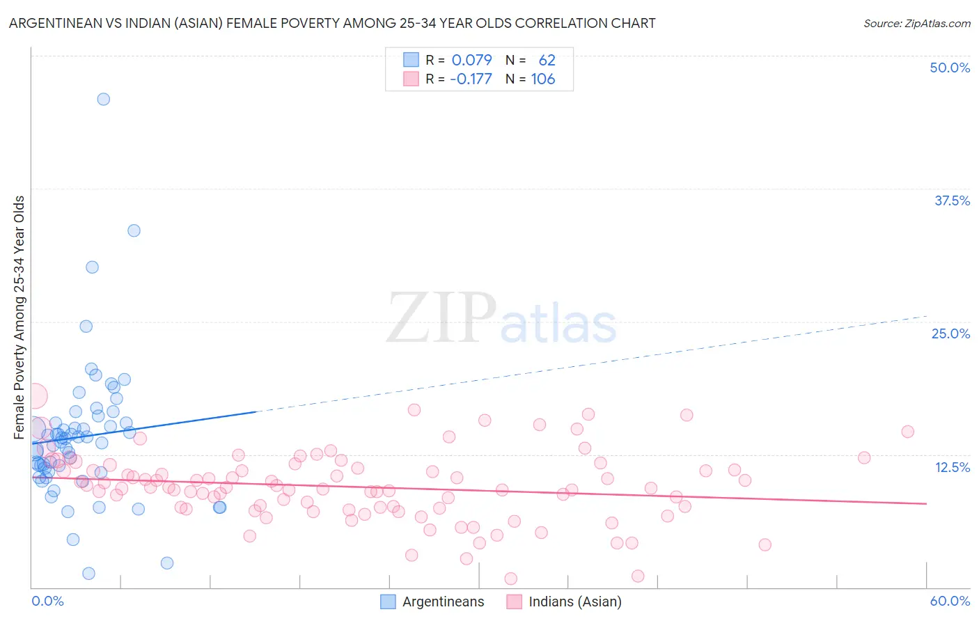 Argentinean vs Indian (Asian) Female Poverty Among 25-34 Year Olds