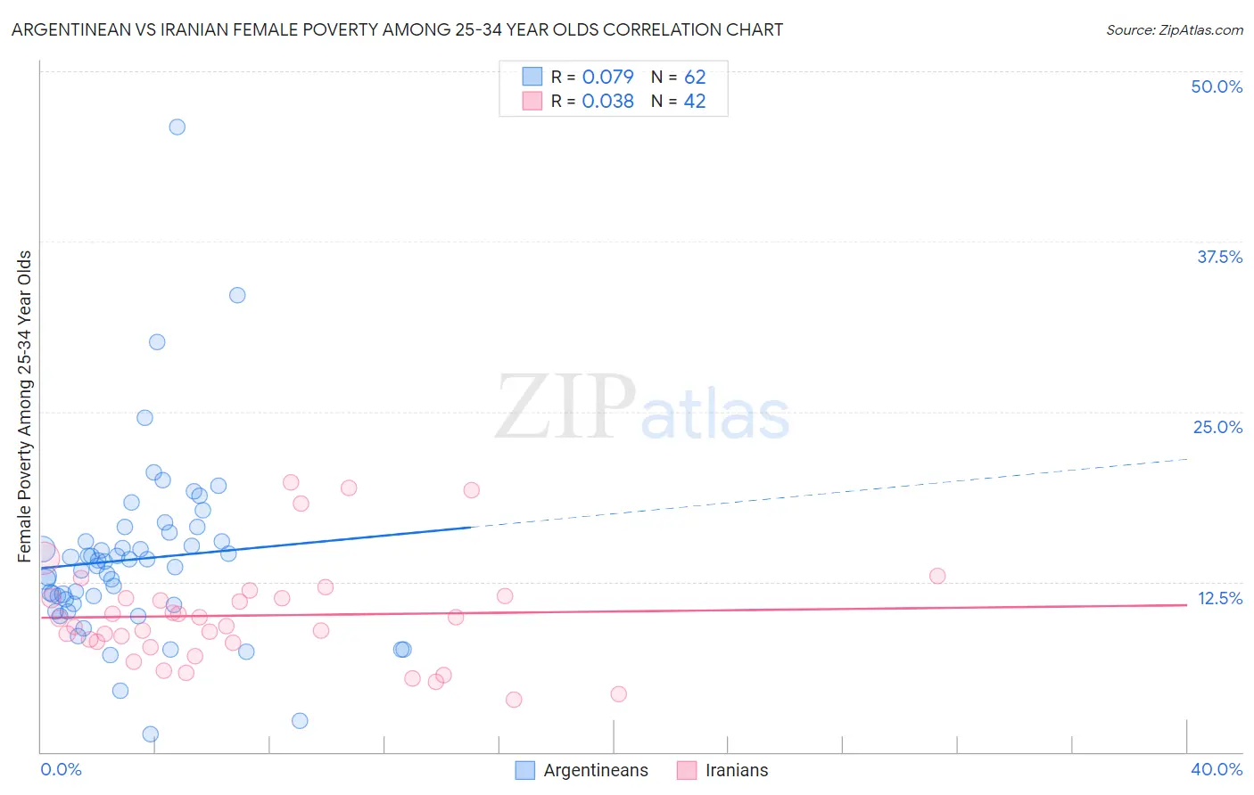 Argentinean vs Iranian Female Poverty Among 25-34 Year Olds