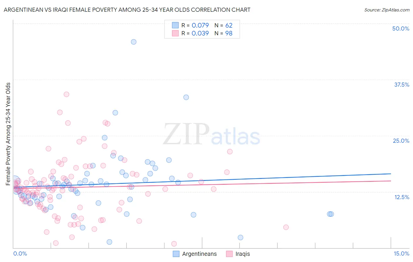 Argentinean vs Iraqi Female Poverty Among 25-34 Year Olds