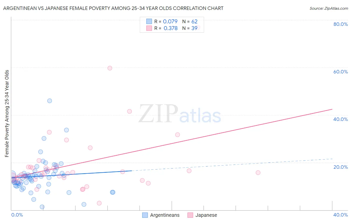 Argentinean vs Japanese Female Poverty Among 25-34 Year Olds