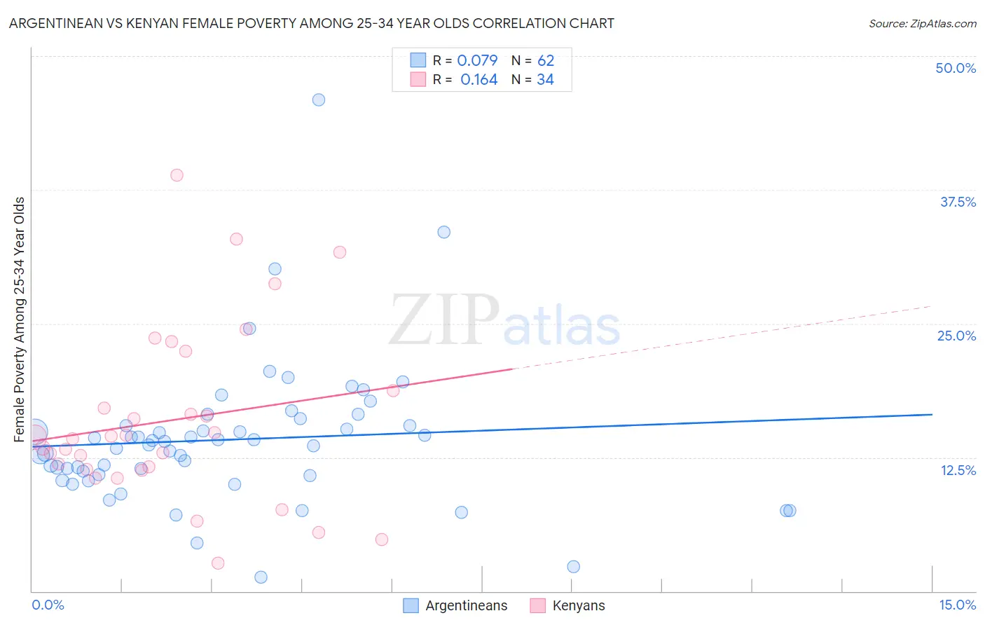 Argentinean vs Kenyan Female Poverty Among 25-34 Year Olds