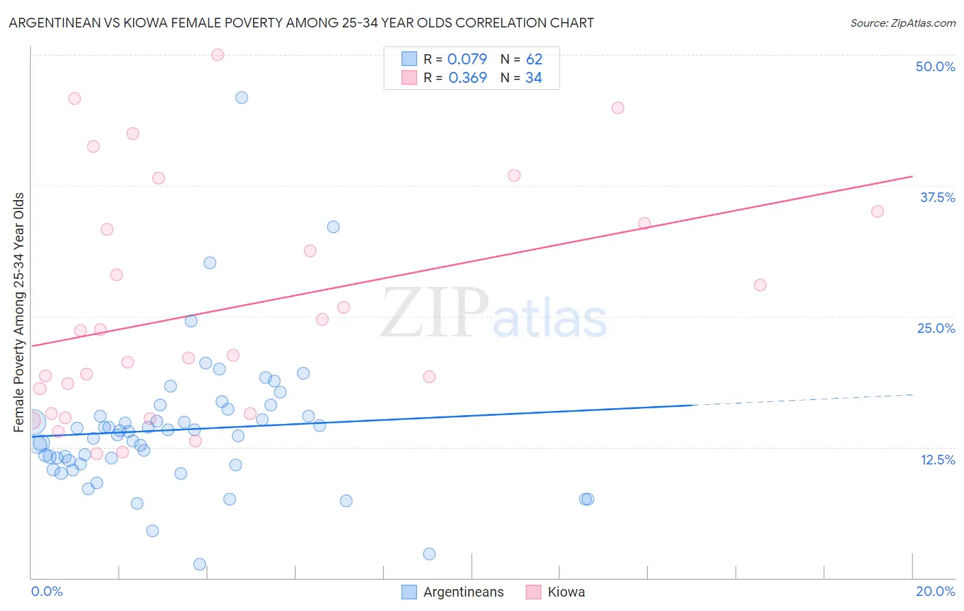 Argentinean vs Kiowa Female Poverty Among 25-34 Year Olds