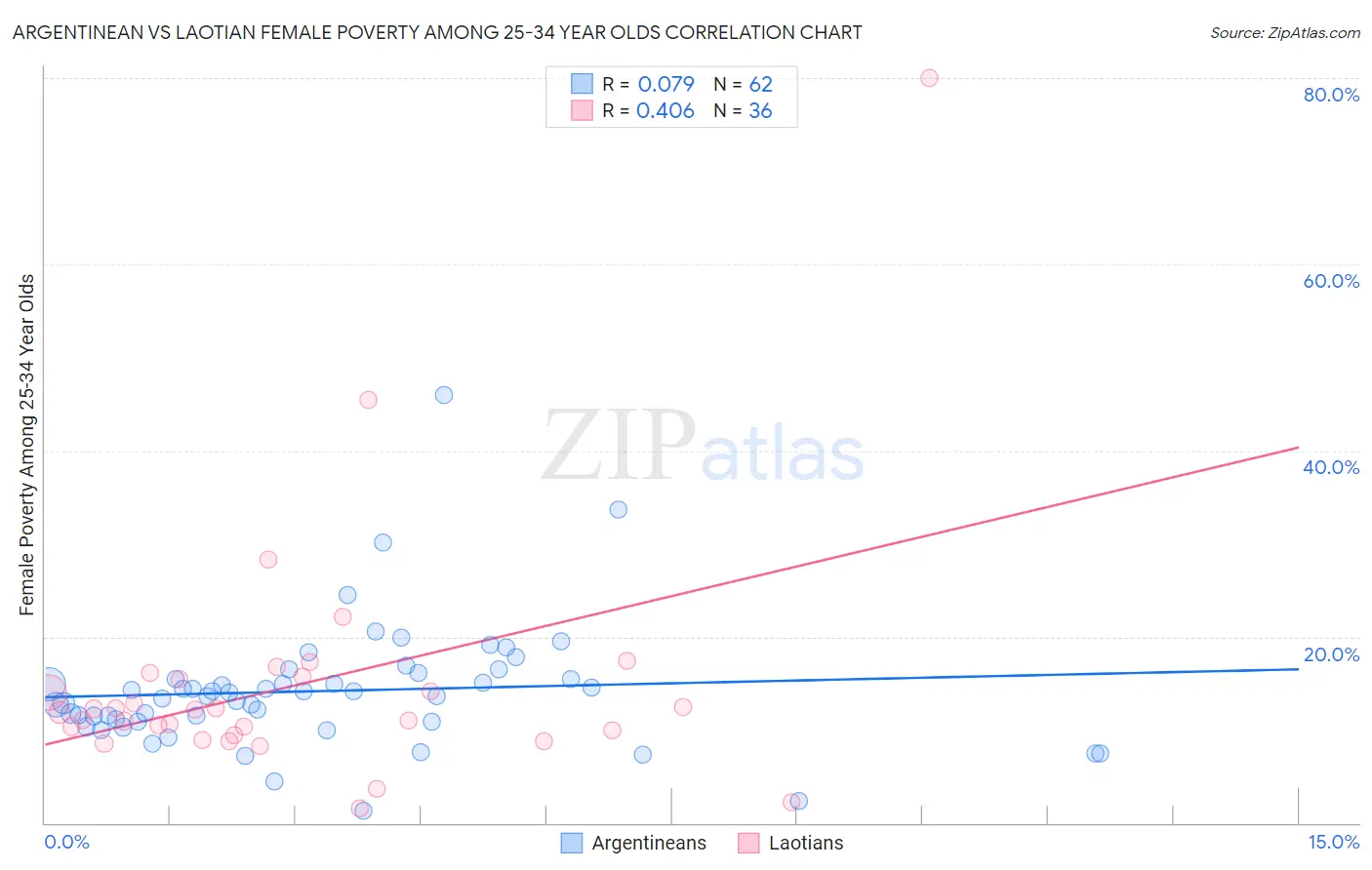Argentinean vs Laotian Female Poverty Among 25-34 Year Olds