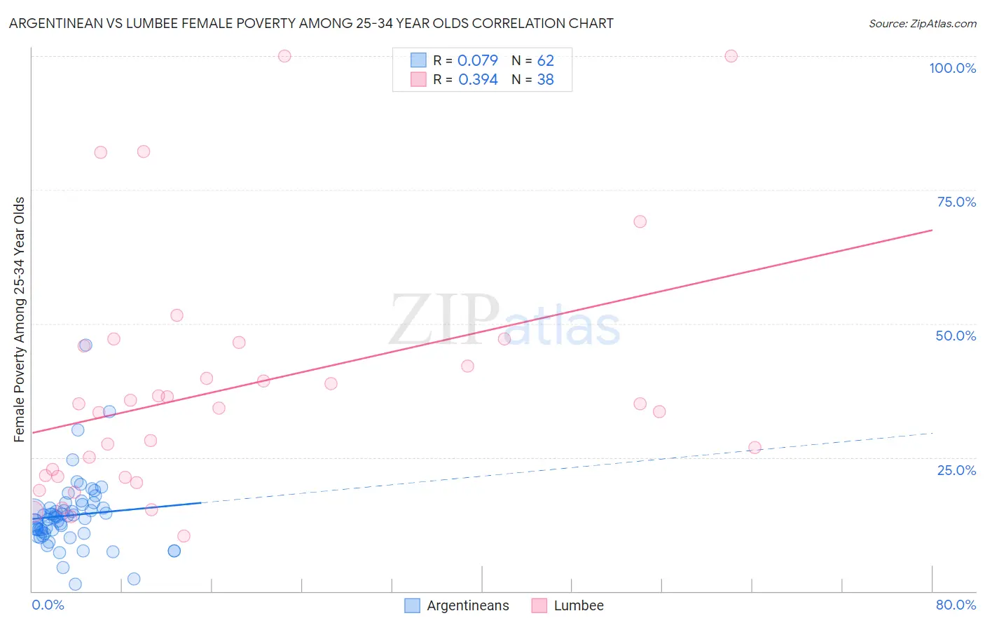 Argentinean vs Lumbee Female Poverty Among 25-34 Year Olds