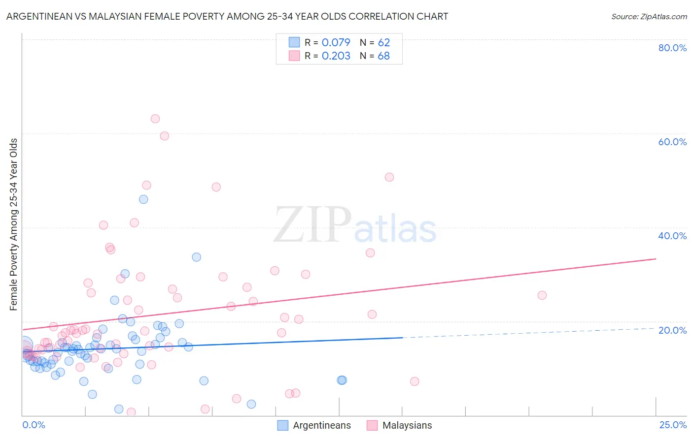 Argentinean vs Malaysian Female Poverty Among 25-34 Year Olds
