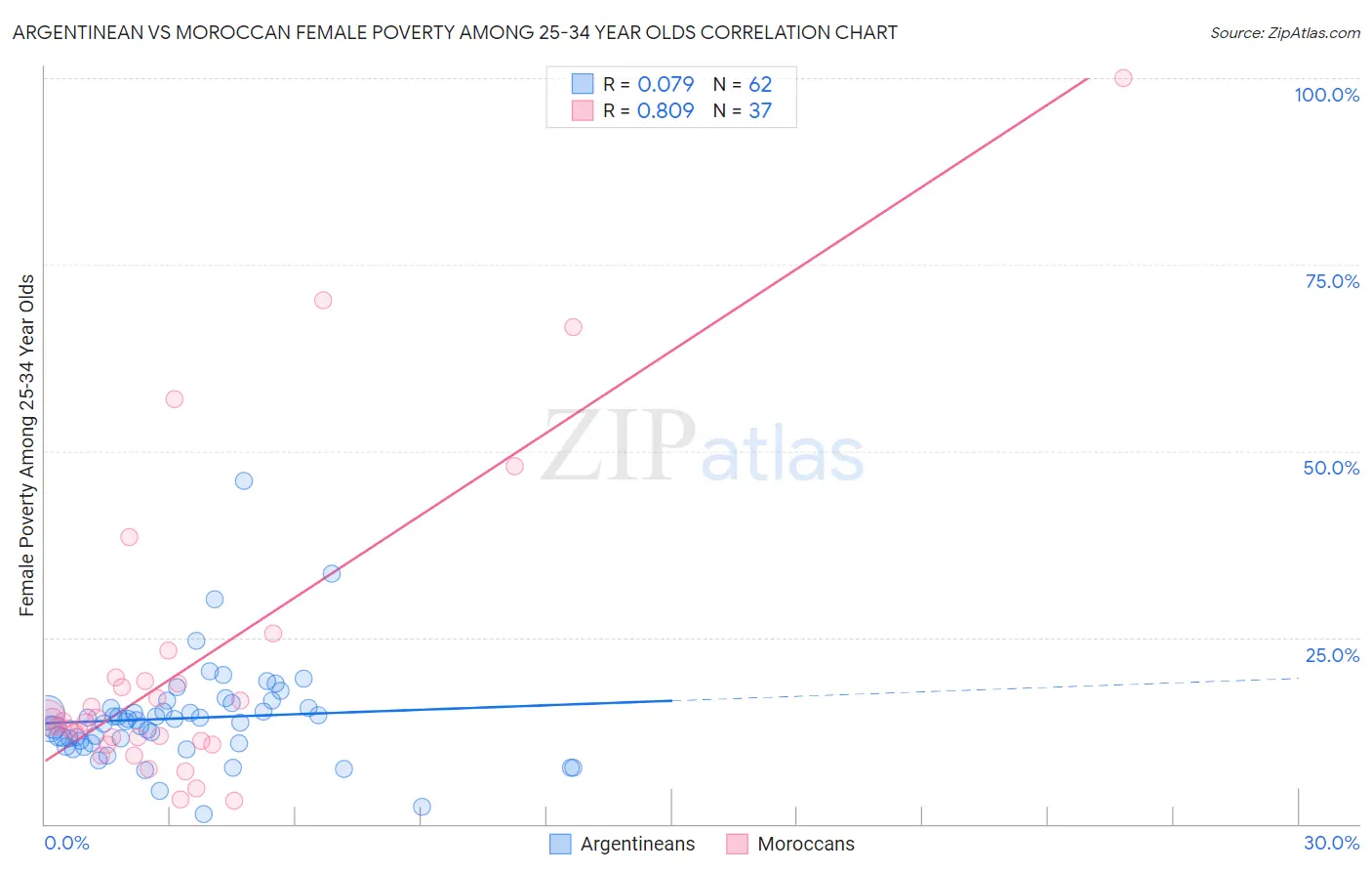 Argentinean vs Moroccan Female Poverty Among 25-34 Year Olds