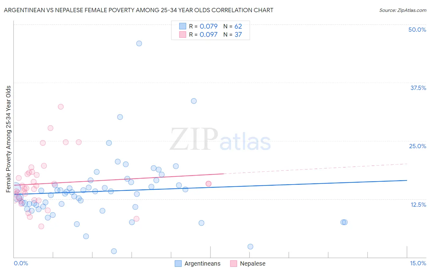 Argentinean vs Nepalese Female Poverty Among 25-34 Year Olds