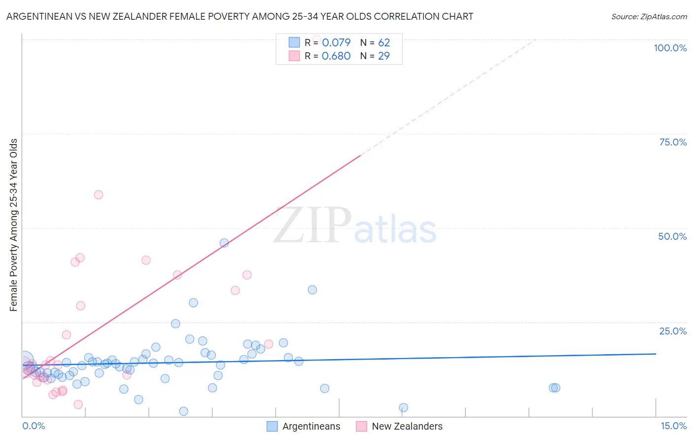 Argentinean vs New Zealander Female Poverty Among 25-34 Year Olds