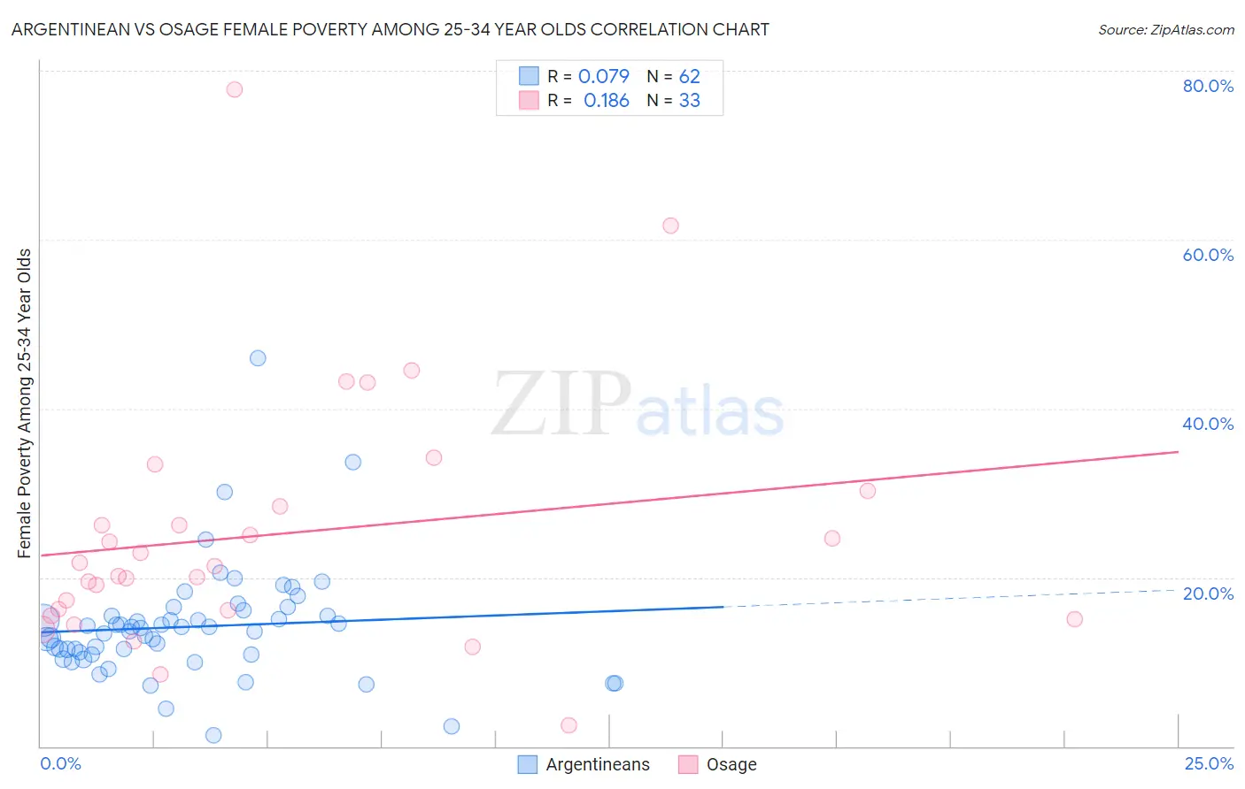 Argentinean vs Osage Female Poverty Among 25-34 Year Olds