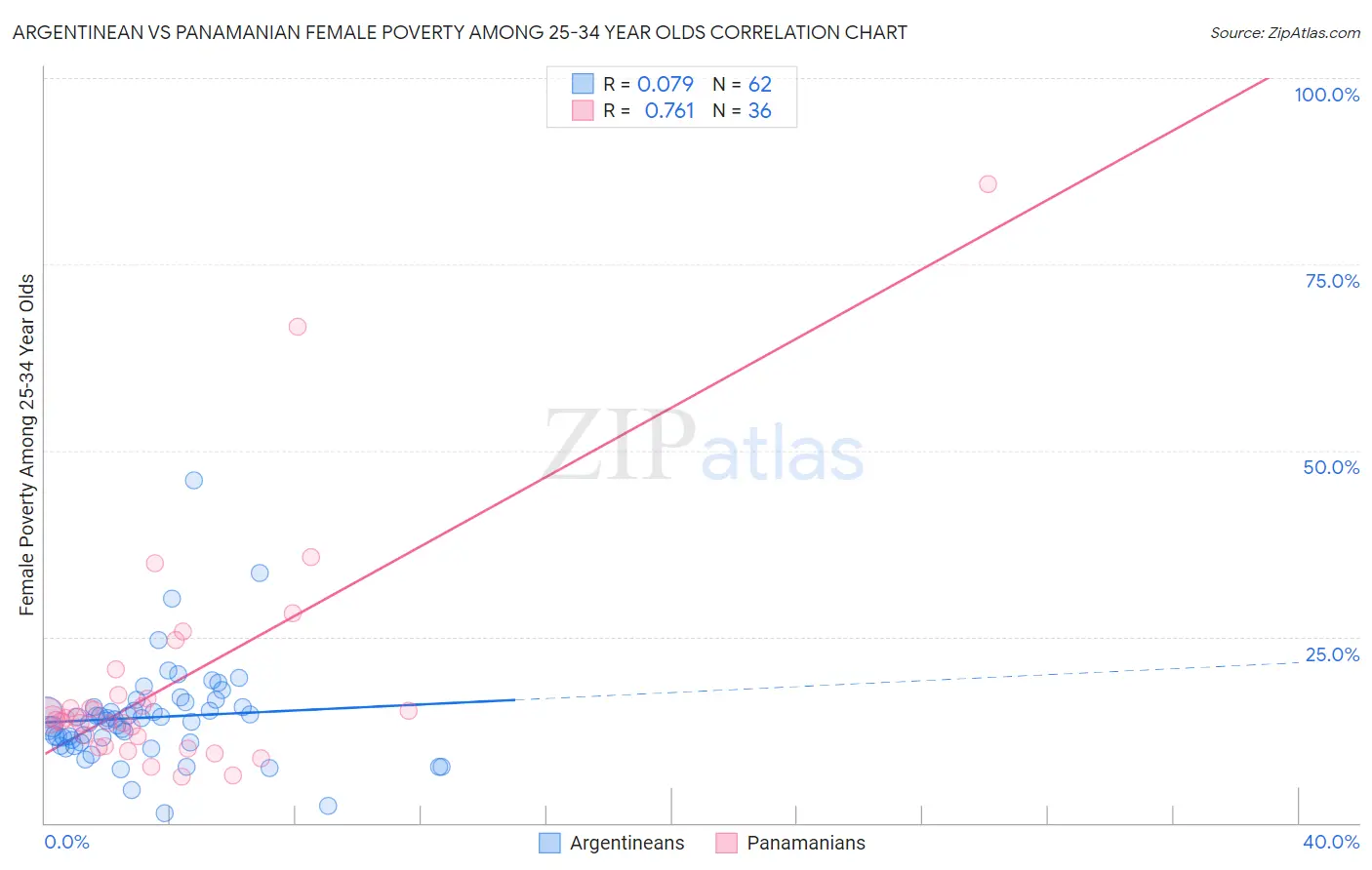 Argentinean vs Panamanian Female Poverty Among 25-34 Year Olds