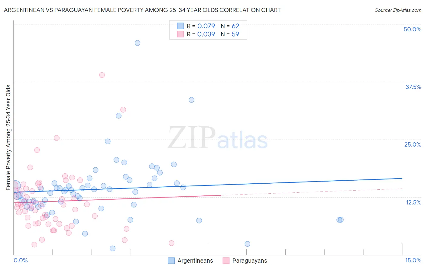Argentinean vs Paraguayan Female Poverty Among 25-34 Year Olds