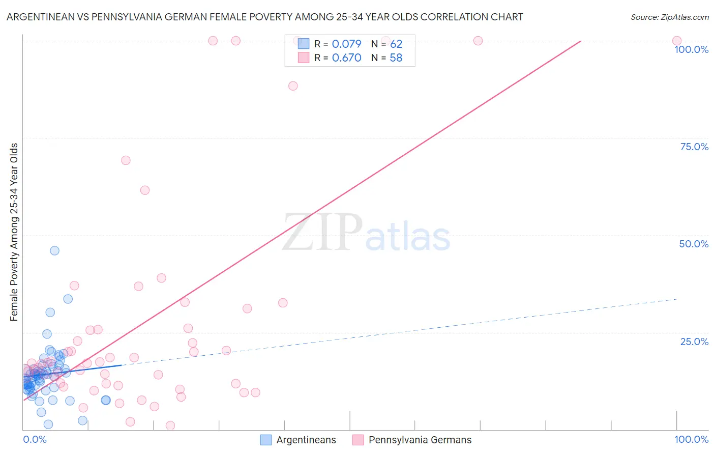 Argentinean vs Pennsylvania German Female Poverty Among 25-34 Year Olds