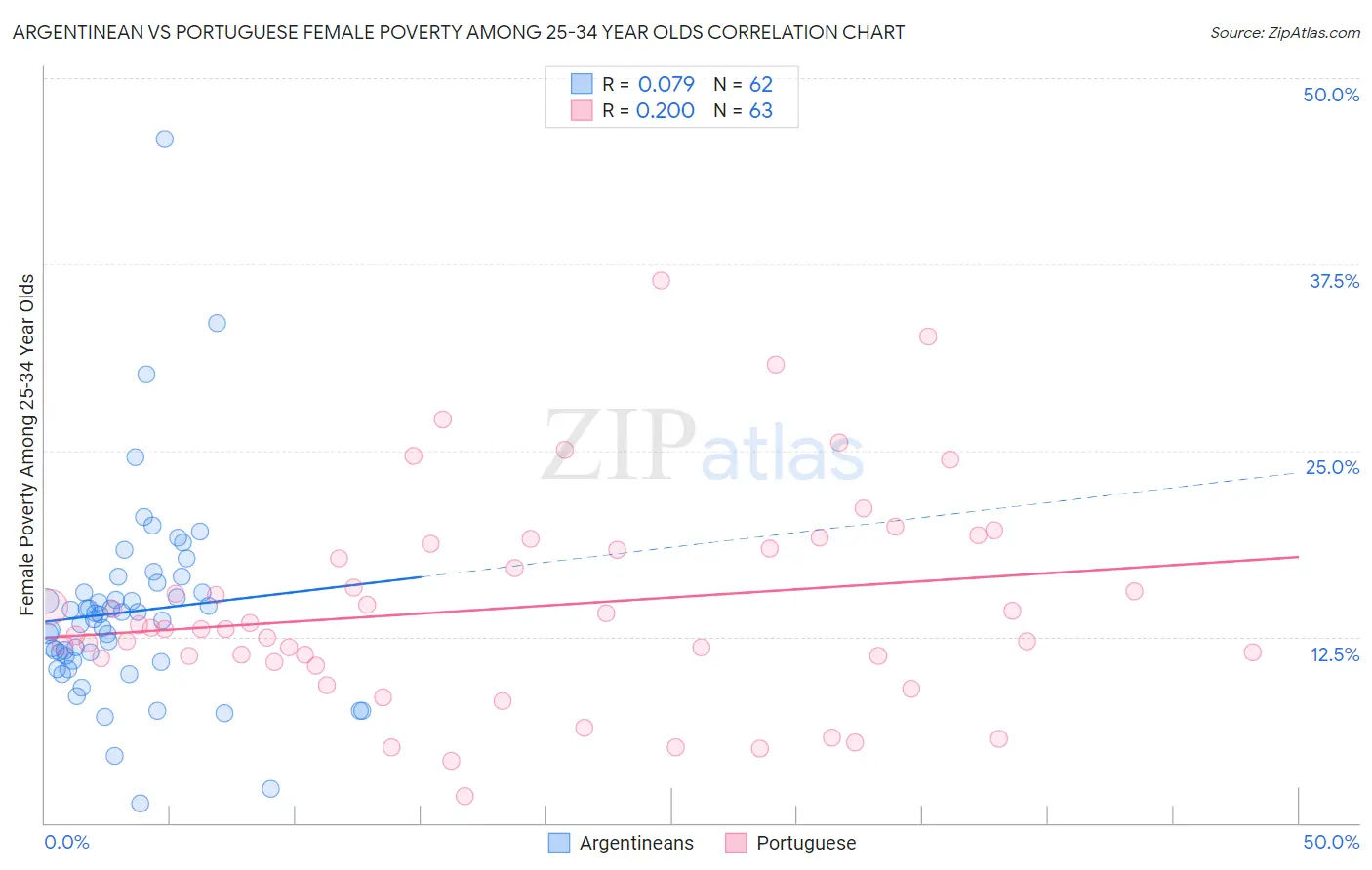 Argentinean vs Portuguese Female Poverty Among 25-34 Year Olds