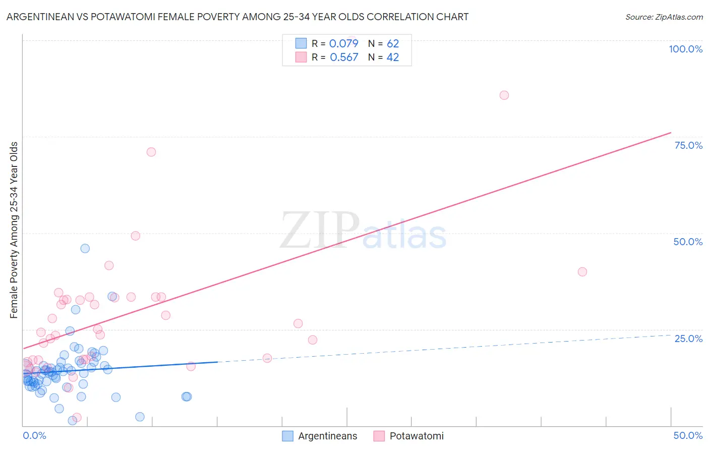 Argentinean vs Potawatomi Female Poverty Among 25-34 Year Olds