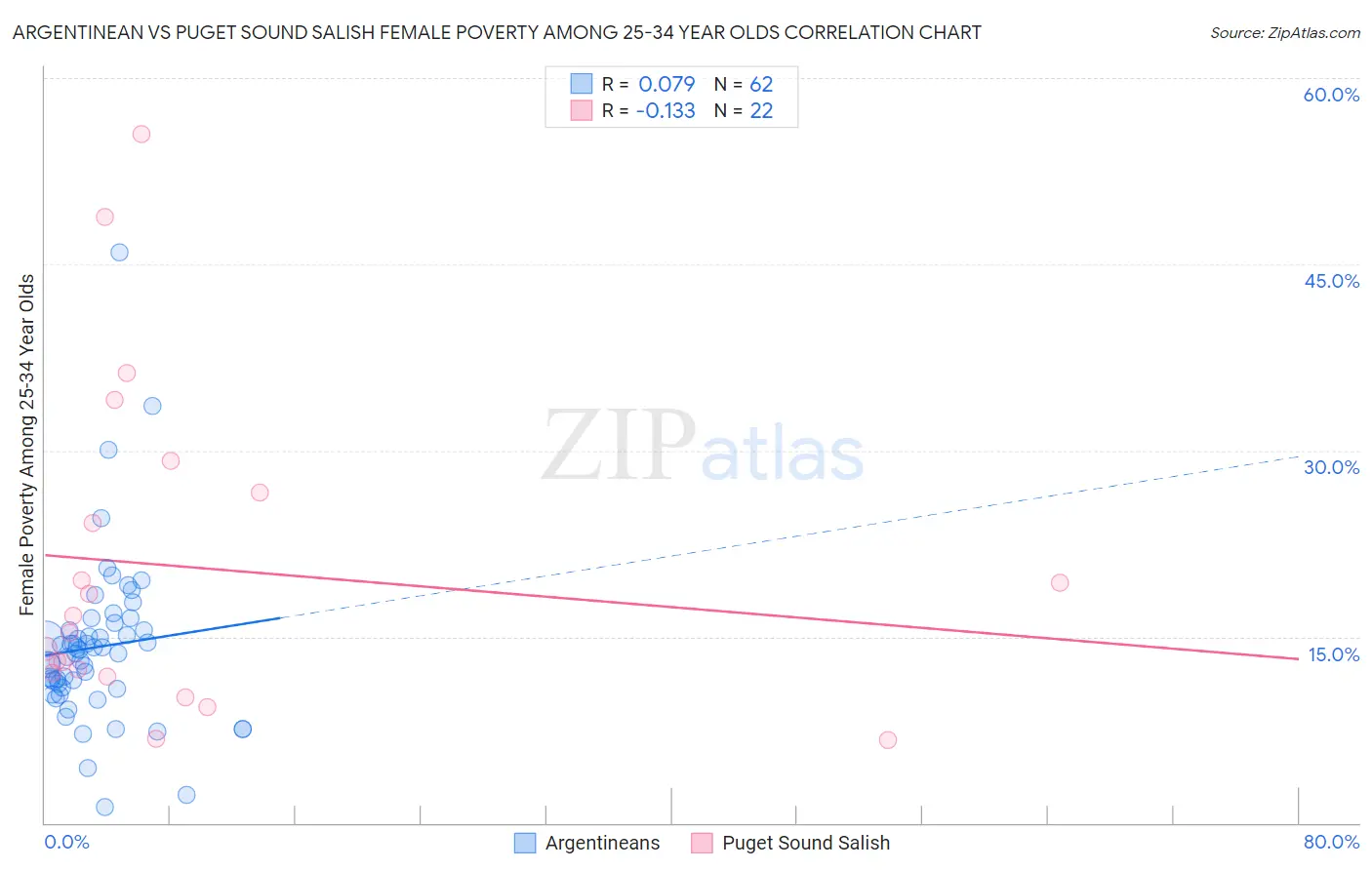 Argentinean vs Puget Sound Salish Female Poverty Among 25-34 Year Olds