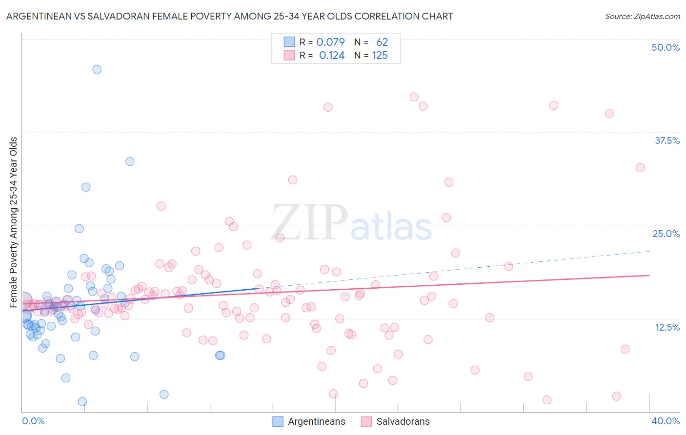 Argentinean vs Salvadoran Female Poverty Among 25-34 Year Olds