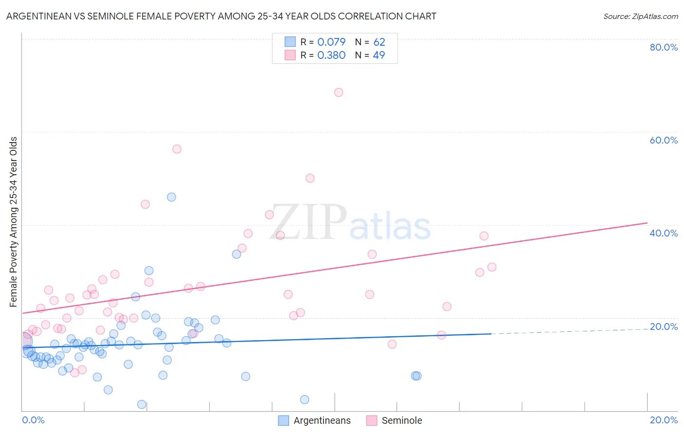 Argentinean vs Seminole Female Poverty Among 25-34 Year Olds