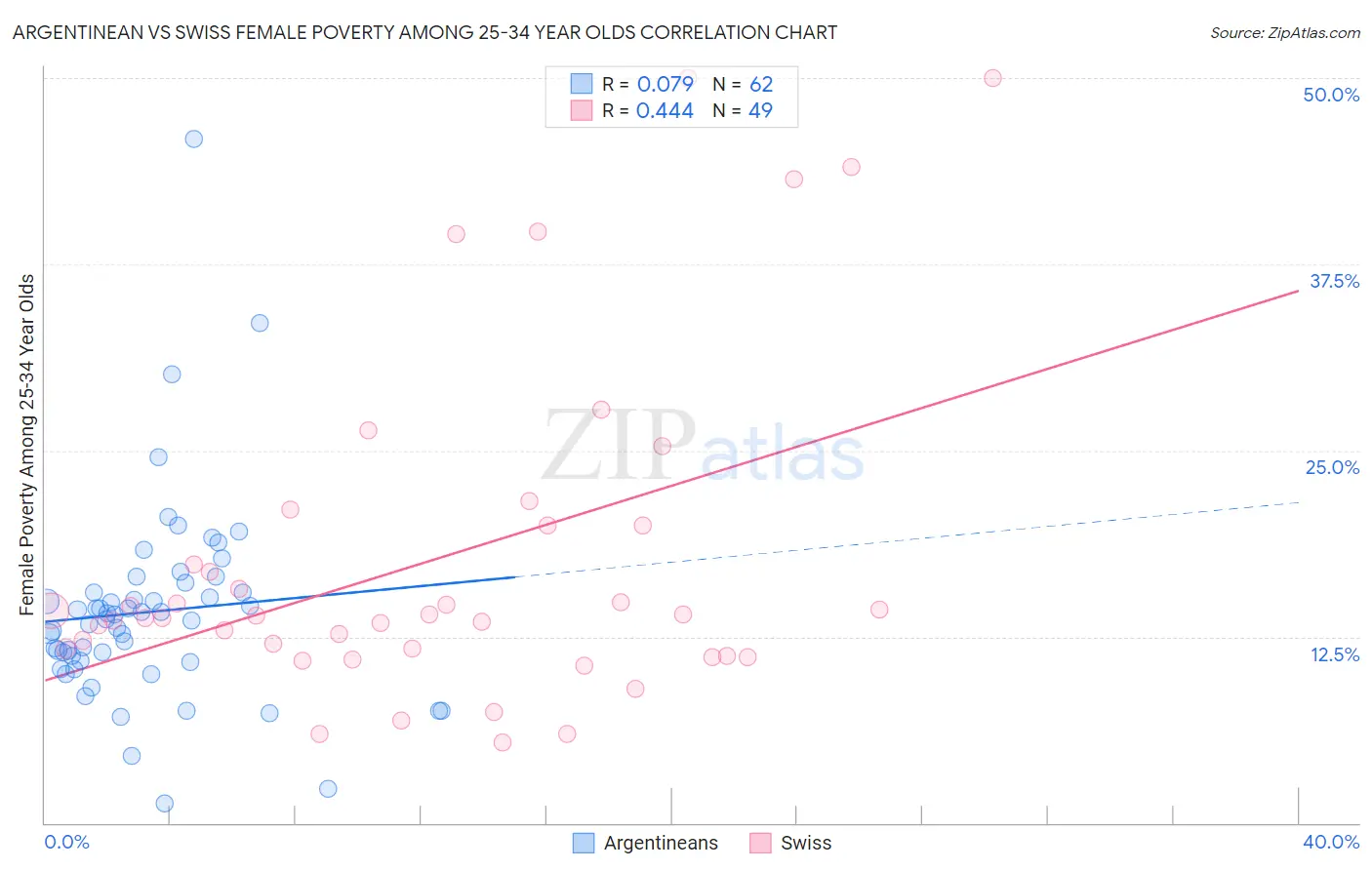 Argentinean vs Swiss Female Poverty Among 25-34 Year Olds