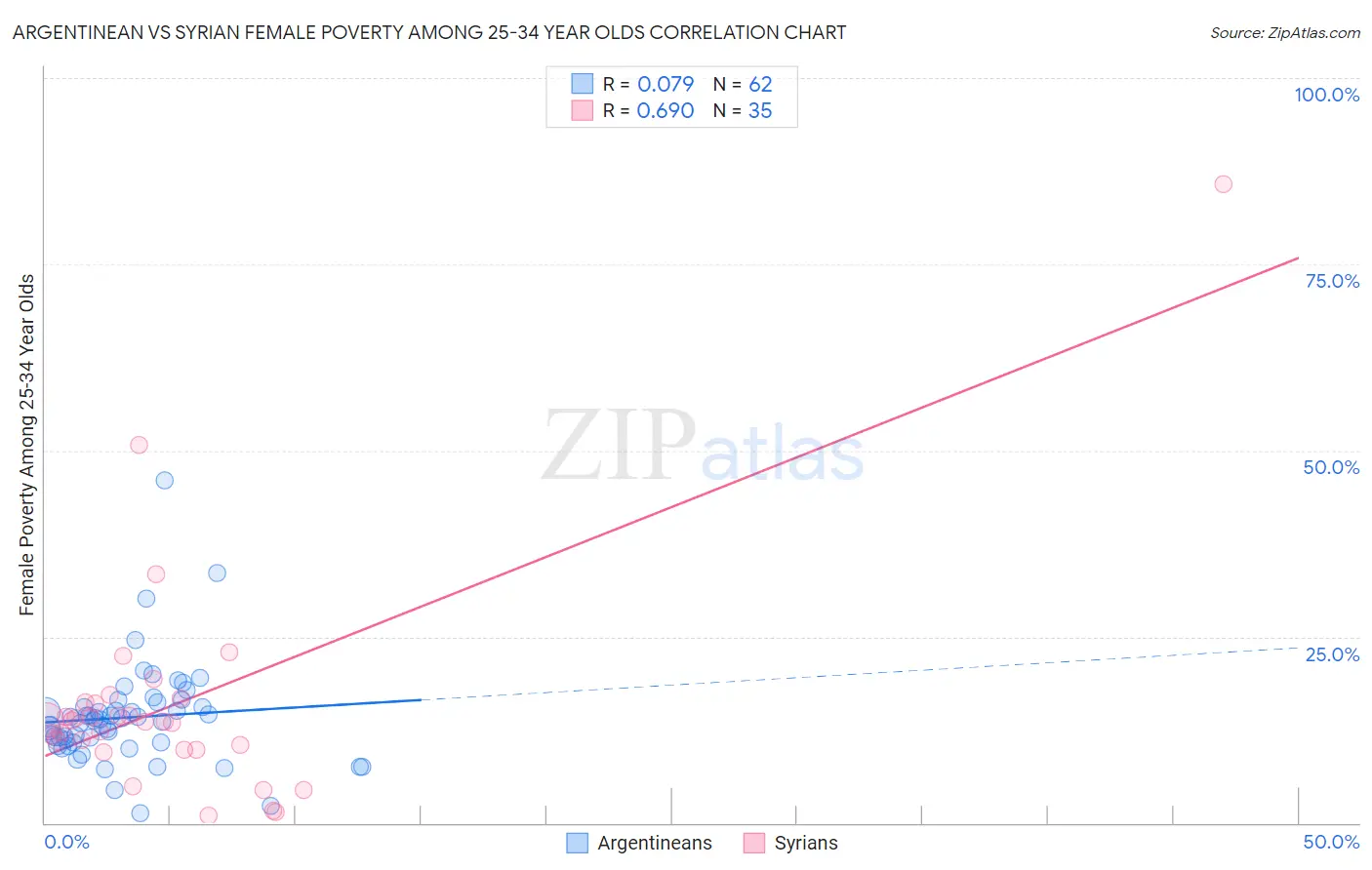 Argentinean vs Syrian Female Poverty Among 25-34 Year Olds