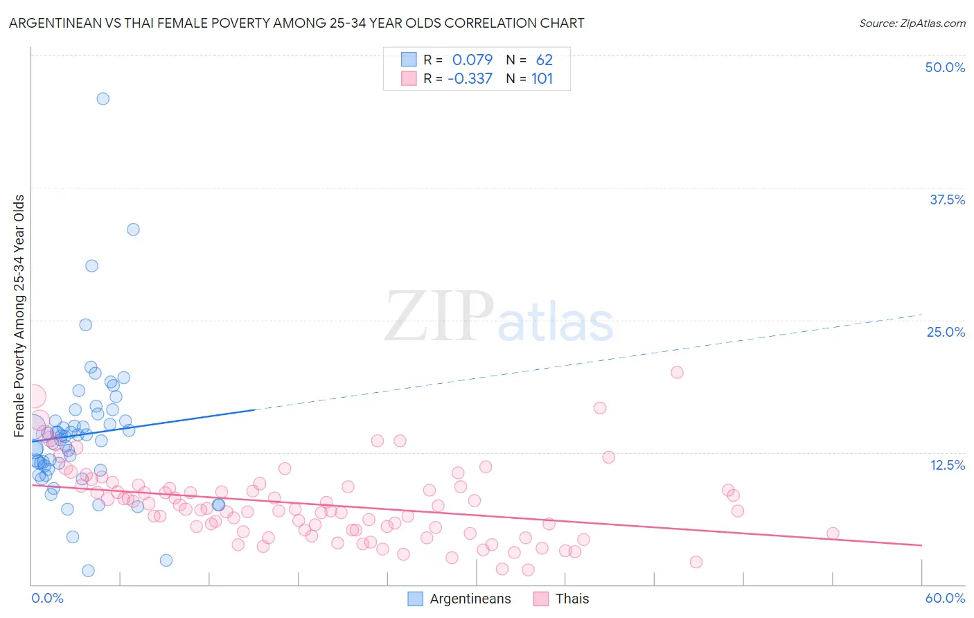 Argentinean vs Thai Female Poverty Among 25-34 Year Olds