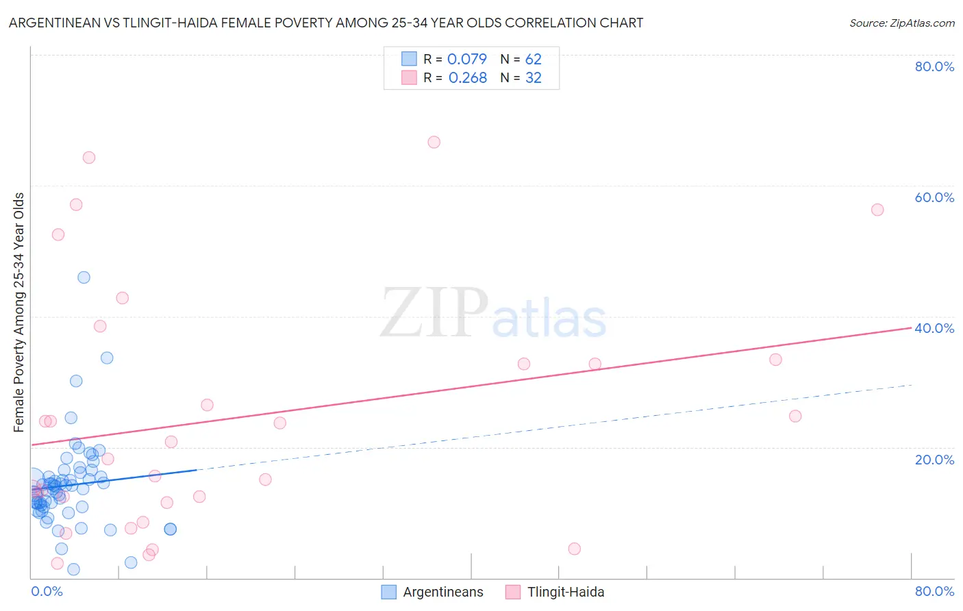 Argentinean vs Tlingit-Haida Female Poverty Among 25-34 Year Olds