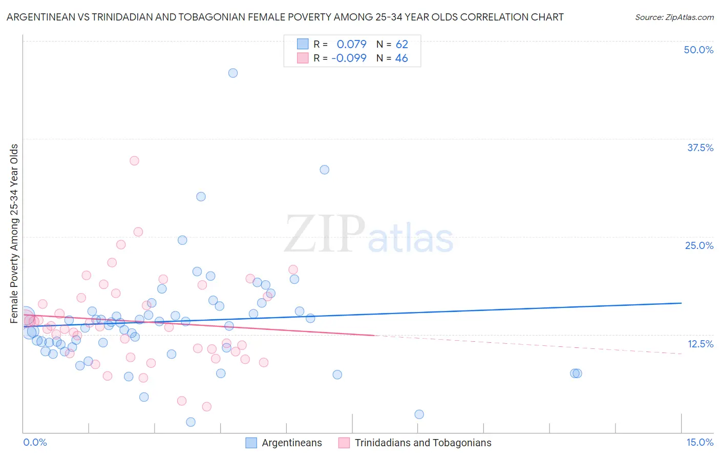 Argentinean vs Trinidadian and Tobagonian Female Poverty Among 25-34 Year Olds