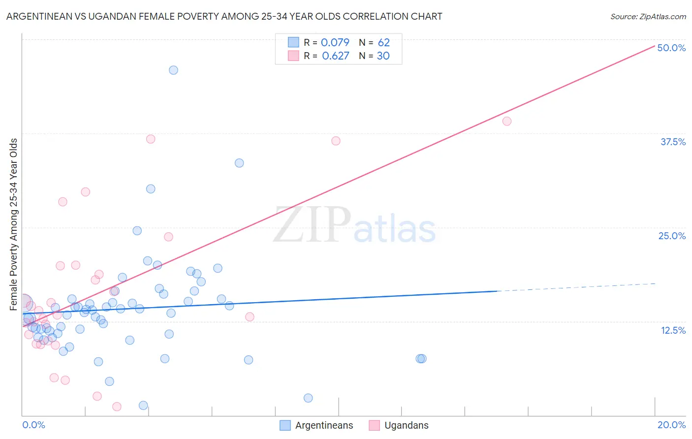Argentinean vs Ugandan Female Poverty Among 25-34 Year Olds