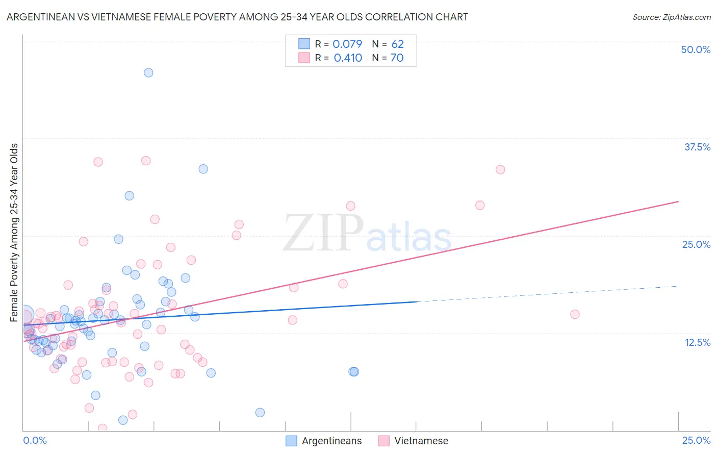 Argentinean vs Vietnamese Female Poverty Among 25-34 Year Olds