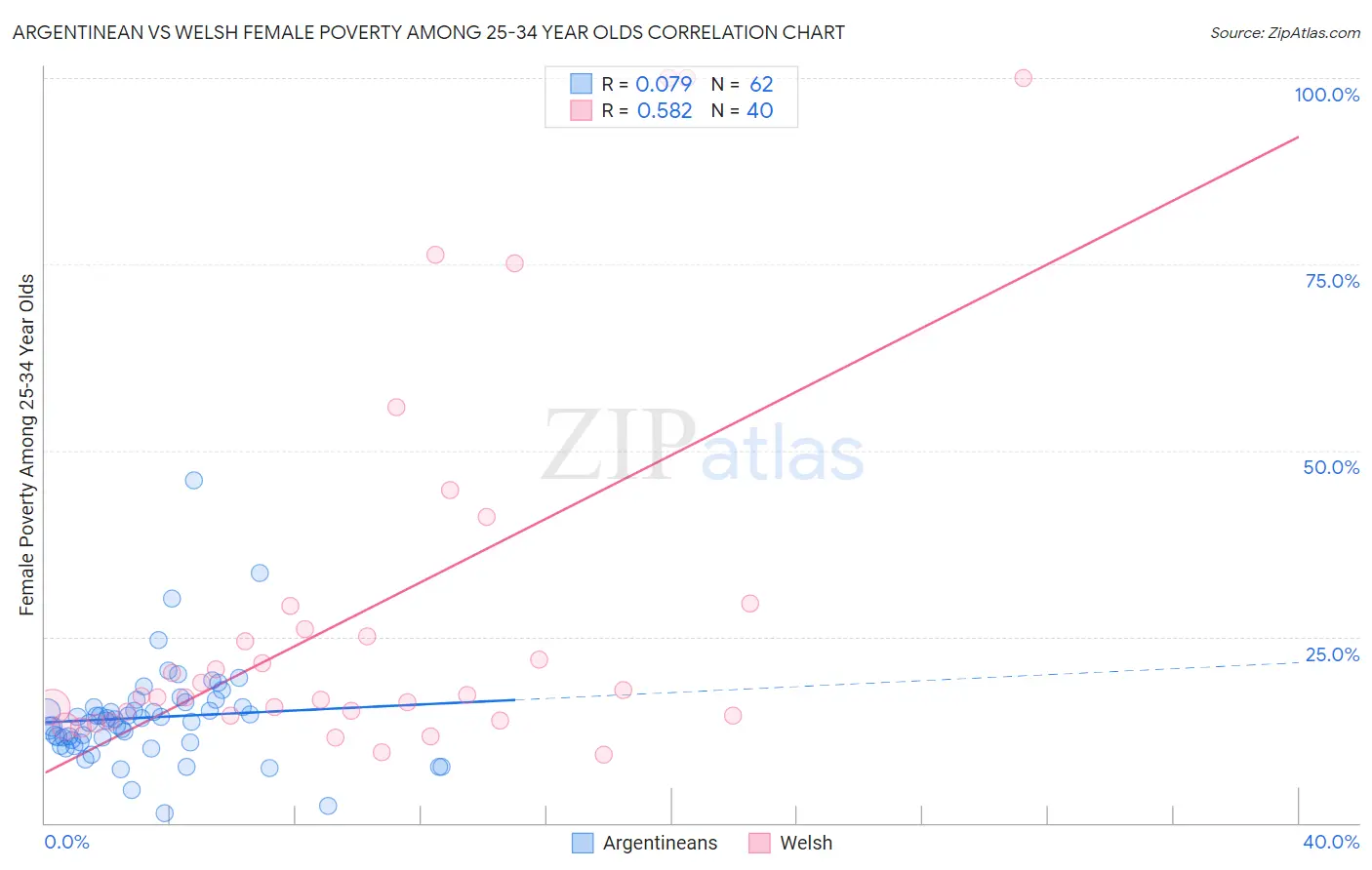 Argentinean vs Welsh Female Poverty Among 25-34 Year Olds