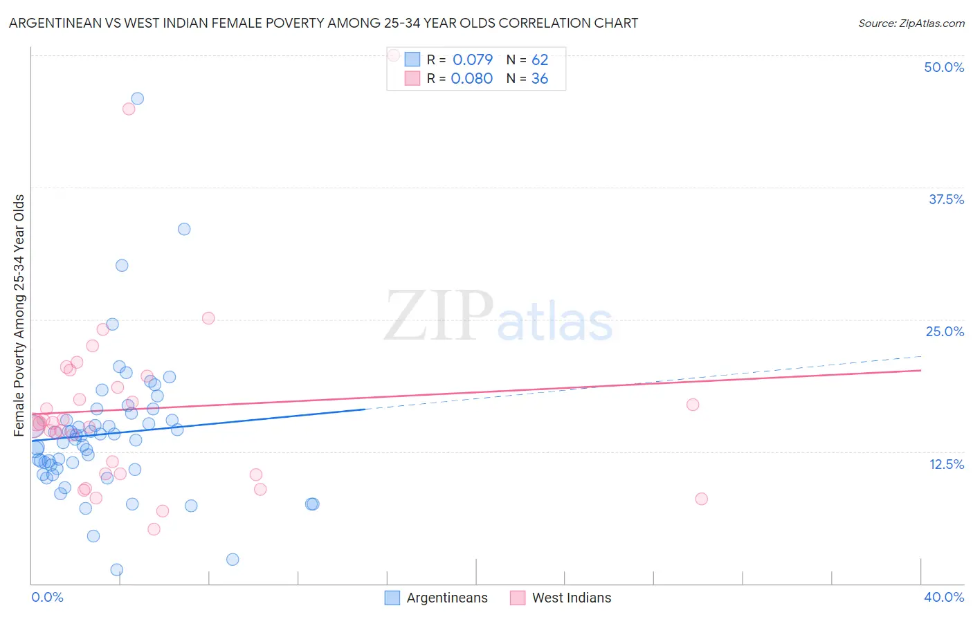 Argentinean vs West Indian Female Poverty Among 25-34 Year Olds