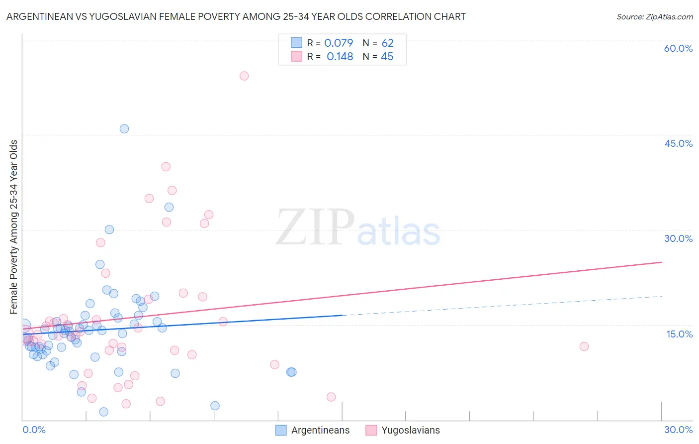 Argentinean vs Yugoslavian Female Poverty Among 25-34 Year Olds