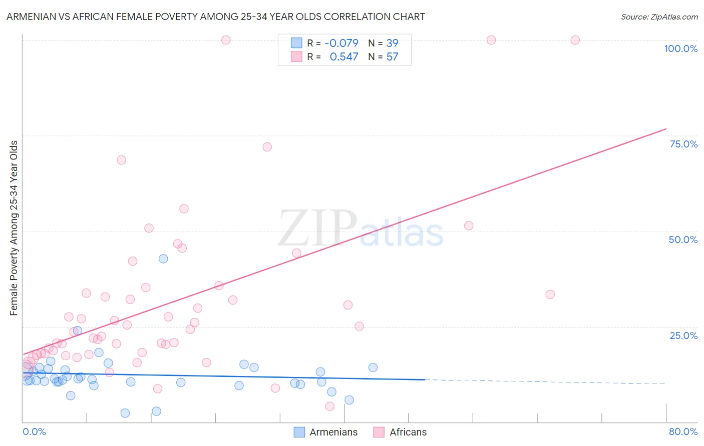 Armenian vs African Female Poverty Among 25-34 Year Olds