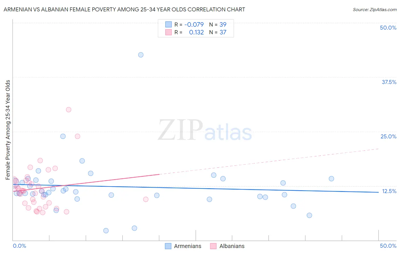 Armenian vs Albanian Female Poverty Among 25-34 Year Olds