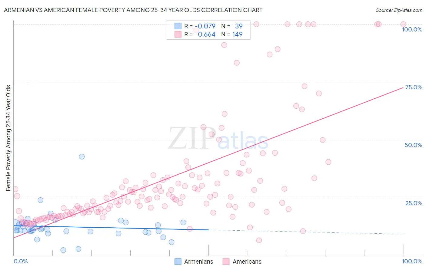 Armenian vs American Female Poverty Among 25-34 Year Olds