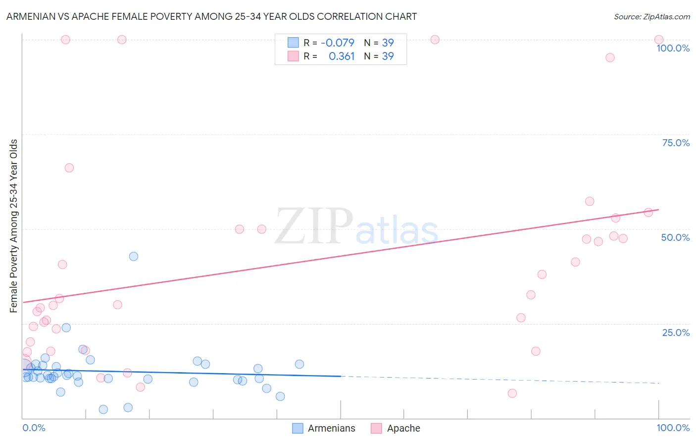 Armenian vs Apache Female Poverty Among 25-34 Year Olds