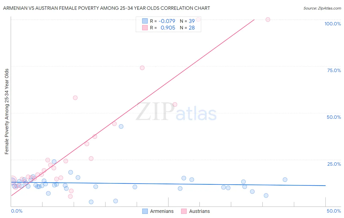 Armenian vs Austrian Female Poverty Among 25-34 Year Olds