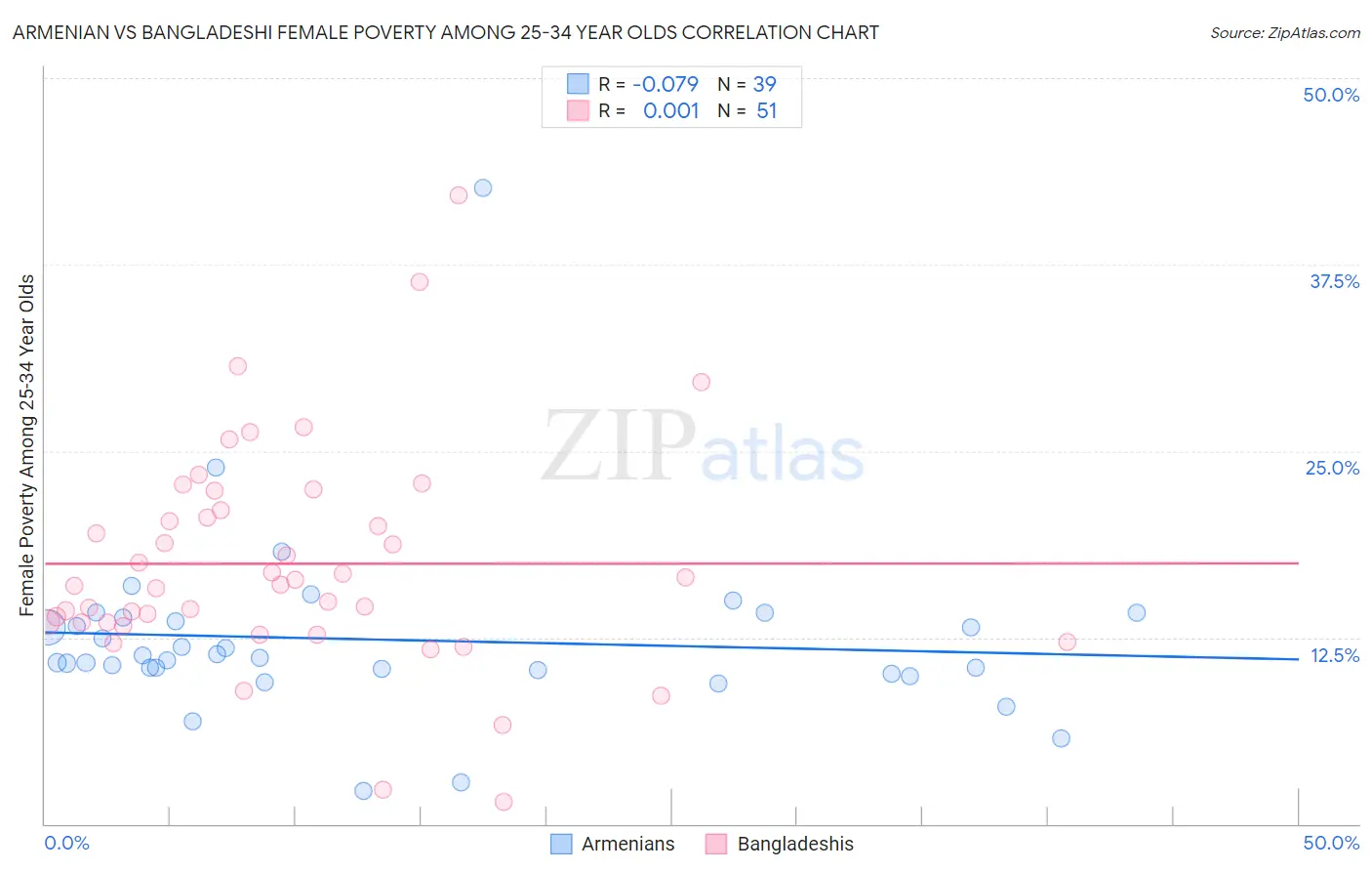 Armenian vs Bangladeshi Female Poverty Among 25-34 Year Olds