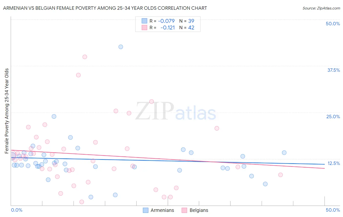 Armenian vs Belgian Female Poverty Among 25-34 Year Olds