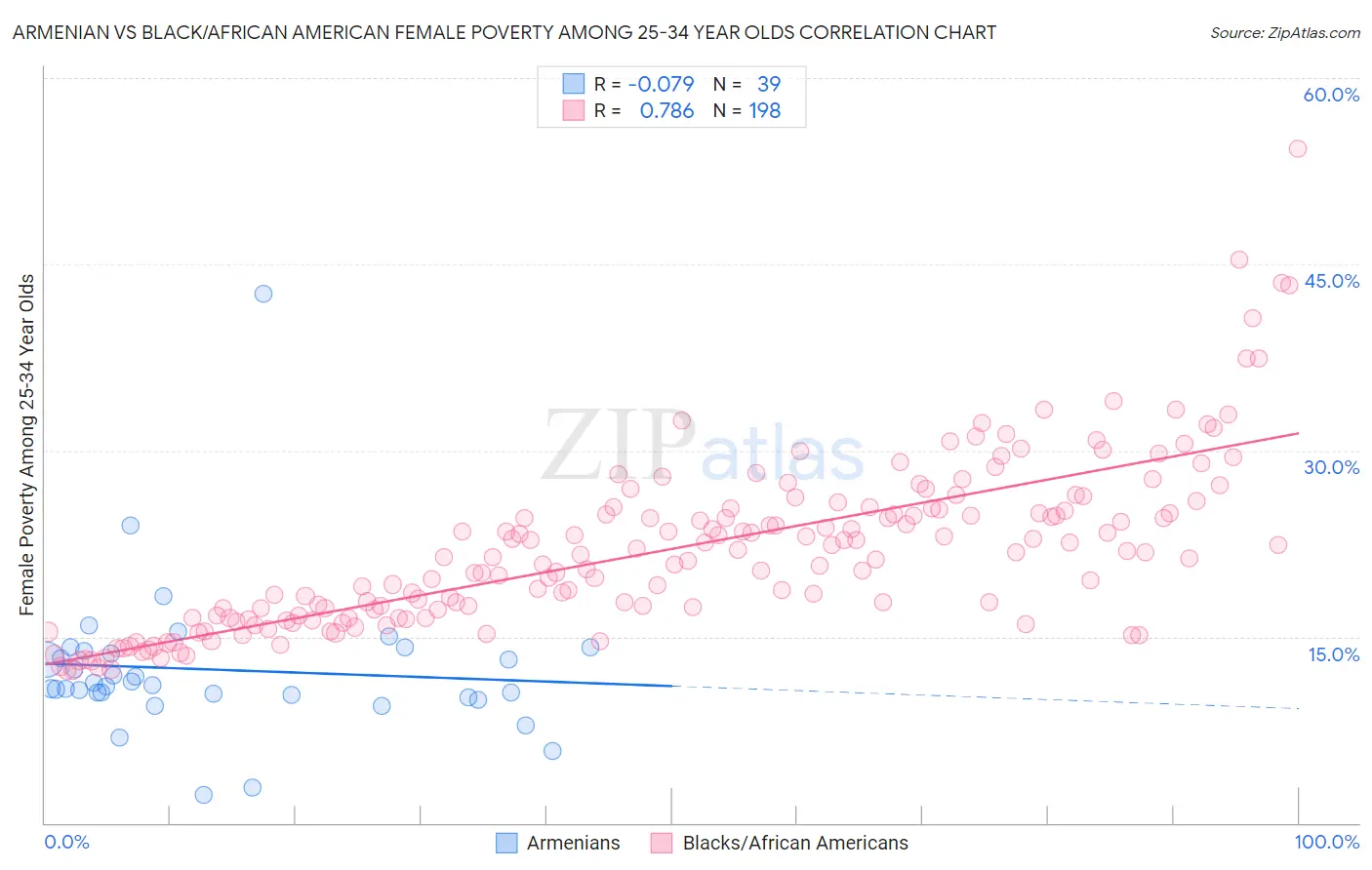 Armenian vs Black/African American Female Poverty Among 25-34 Year Olds