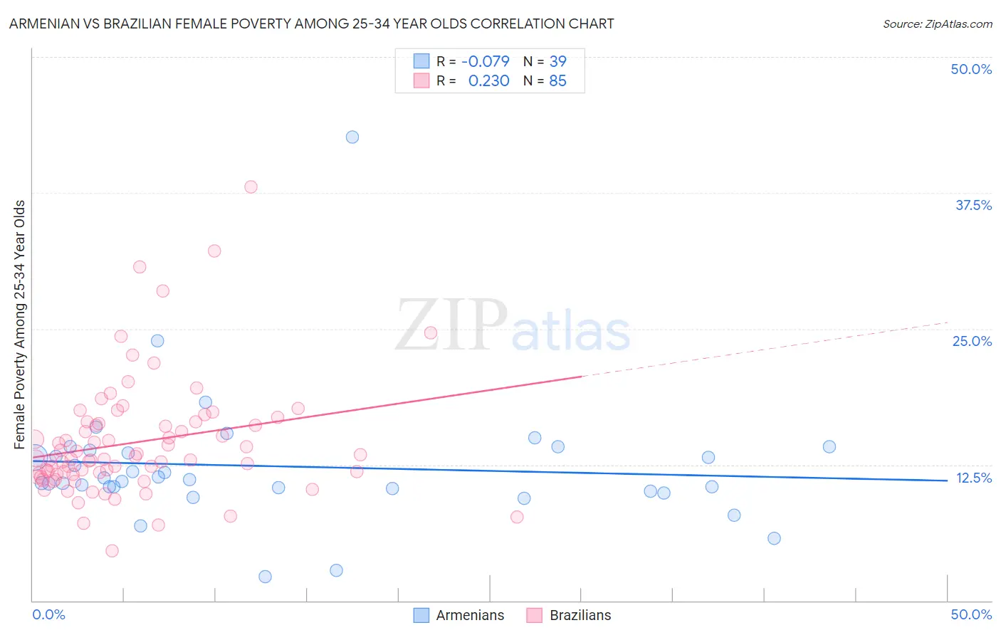 Armenian vs Brazilian Female Poverty Among 25-34 Year Olds