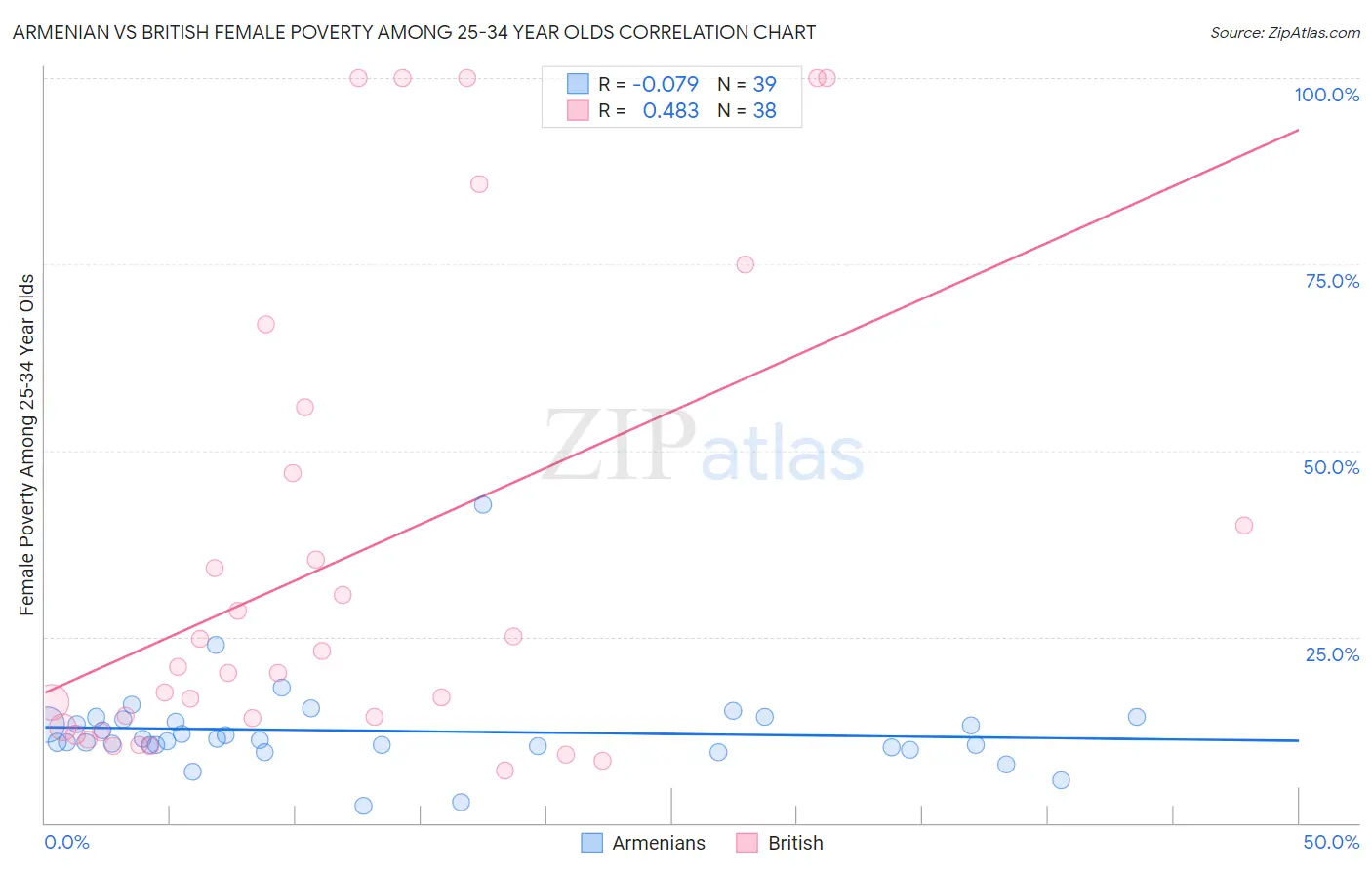 Armenian vs British Female Poverty Among 25-34 Year Olds