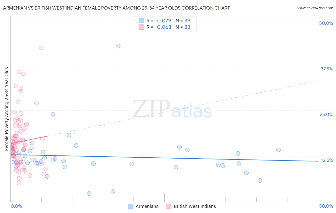 Armenian vs British West Indian Female Poverty Among 25-34 Year Olds