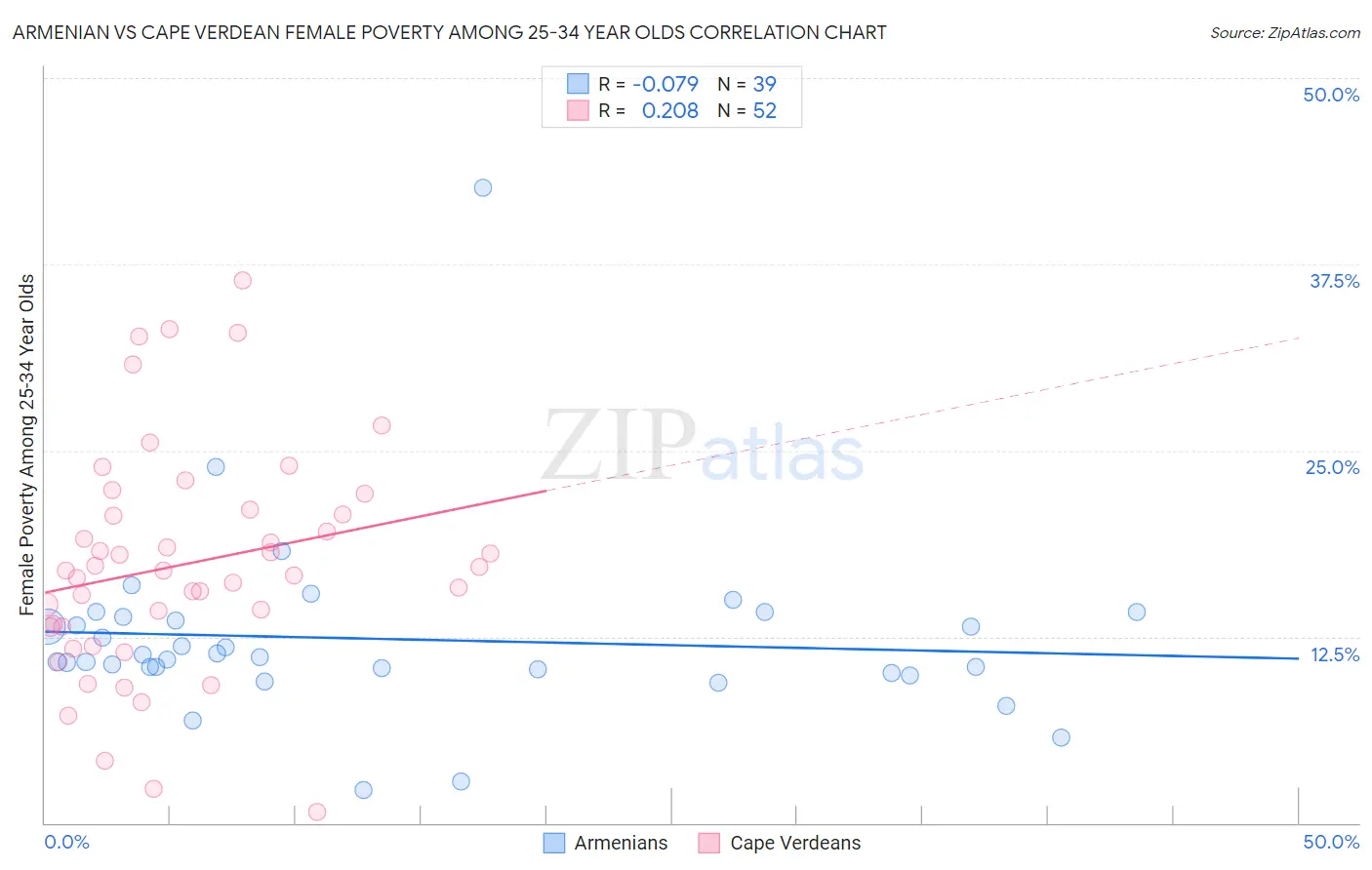 Armenian vs Cape Verdean Female Poverty Among 25-34 Year Olds