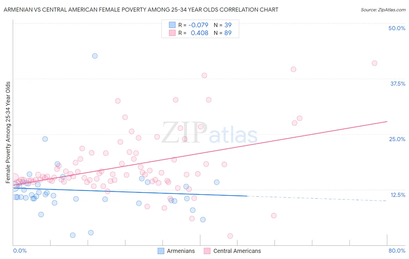 Armenian vs Central American Female Poverty Among 25-34 Year Olds